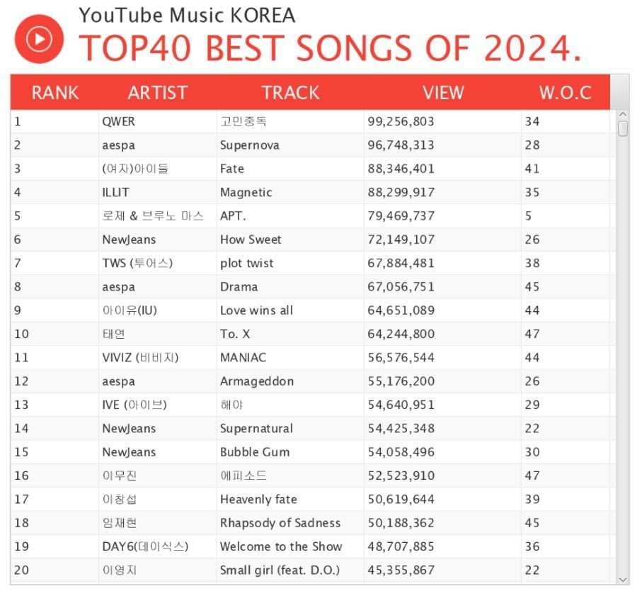 [잡담] 유튜브뮤직 코리아 TOP40 BEST SONGS OF 2024 | 인스티즈