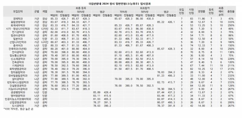 [잡담] 내년에 한밭대 미대 엄청 낮은 줄 알고 지원하려고 했는데 | 인스티즈