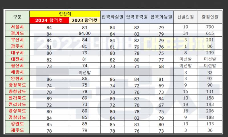 [잡담] 전산직 지방직 질문! | 인스티즈