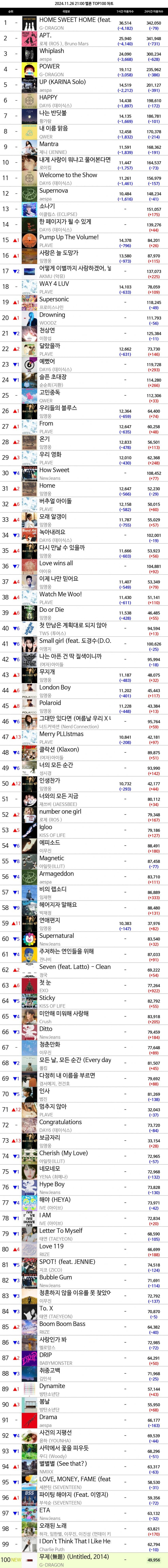 [정보/소식] 지드래곤 멜론 일간 1위 달성 | 인스티즈