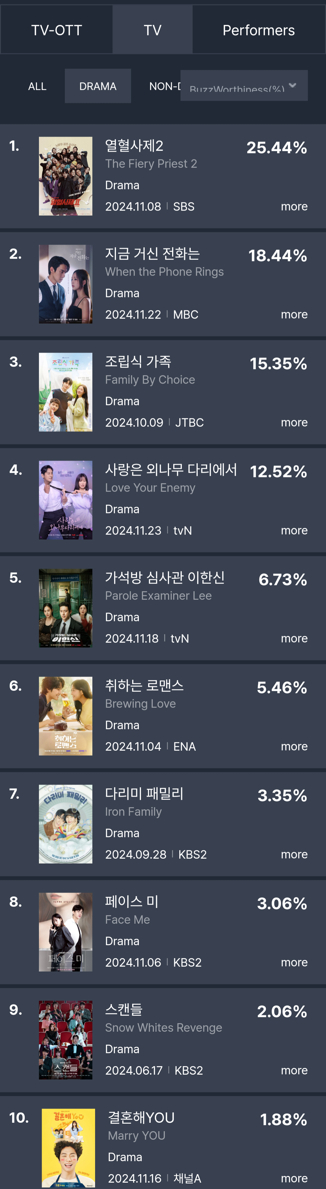 [정보/소식] 11월 3주차 화제성 | 인스티즈