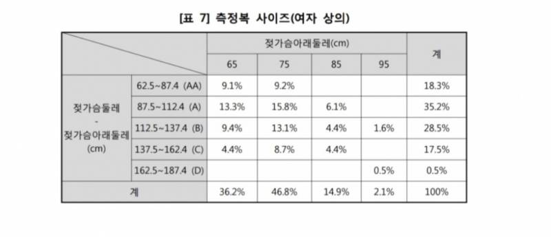 [잡담] 우리나라 여자들 중에 D컵 이상이 이렇게 없어..? | 인스티즈