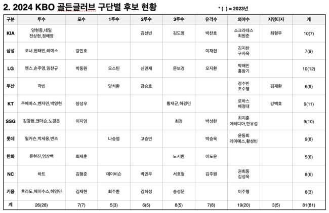 [정보/소식] KBO, 2024 골든글러브 후보 81명 발표 | 인스티즈