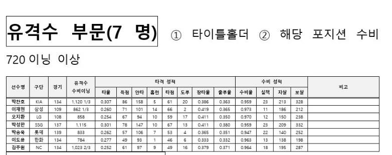 [잡담] 유격수 골글 후보들 스탯 | 인스티즈