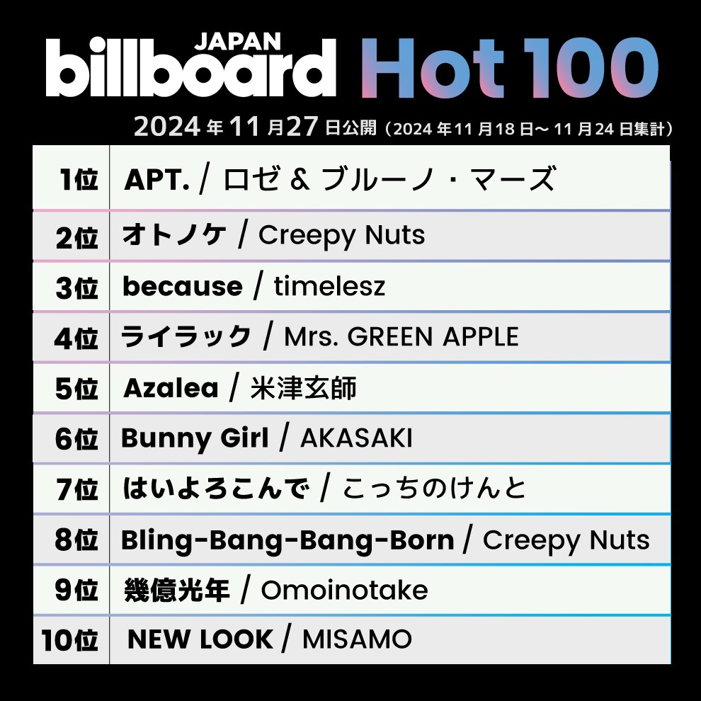 [정보/소식] 로제 & 브루노마스 빌보드재팬 HOT100 3주 연속 1위🎉🎉 | 인스티즈