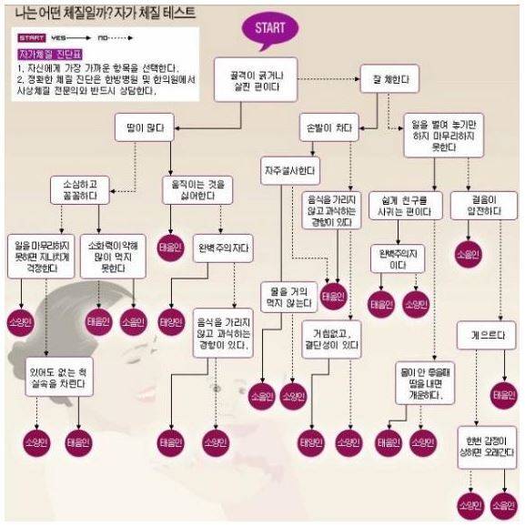 [잡담] 간단 체질 테스트 이거 맞는것 같아? | 인스티즈