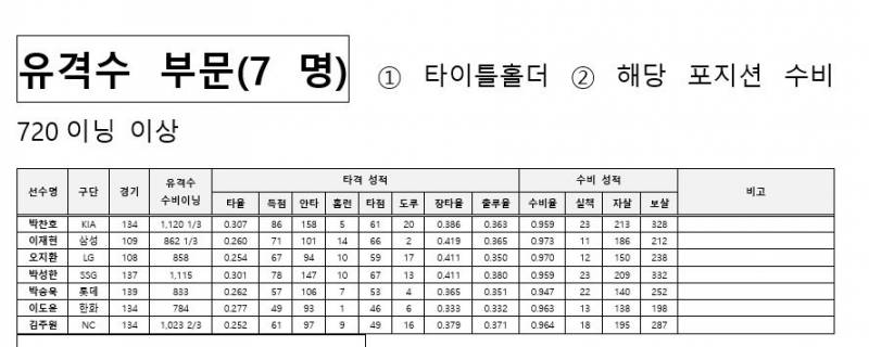 [잡담] 유격수 수비율 이재현이 젤 높은데 왜 박찬호가 상받은거야?? | 인스티즈