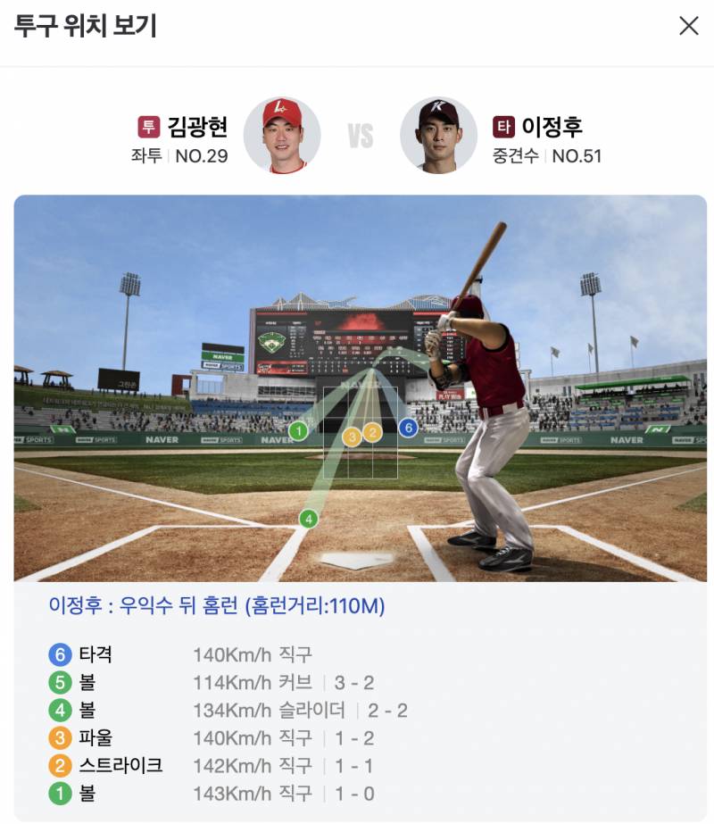 [잡담] 김광현 "두 번 봐주더니 홈런"…이정후 "정말 운이었습니다" | 인스티즈