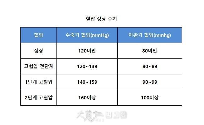 [잡담] 나 22살이고 수축기 혈압 136인디 고혈압까진 아니지? | 인스티즈