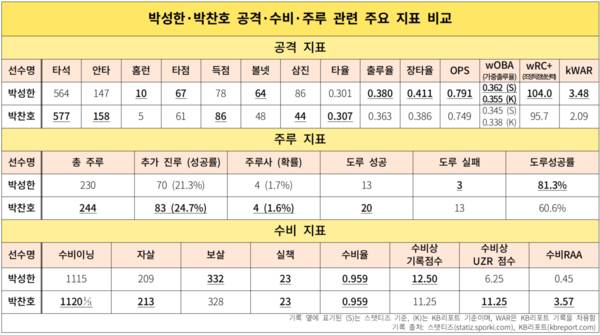 [정보/소식] 골든글러브는 '개인상'인데… 계속된 '우승 프리미엄' 부각, 화살은 선수에게 돌아갈 뿐이다 | 인스티즈