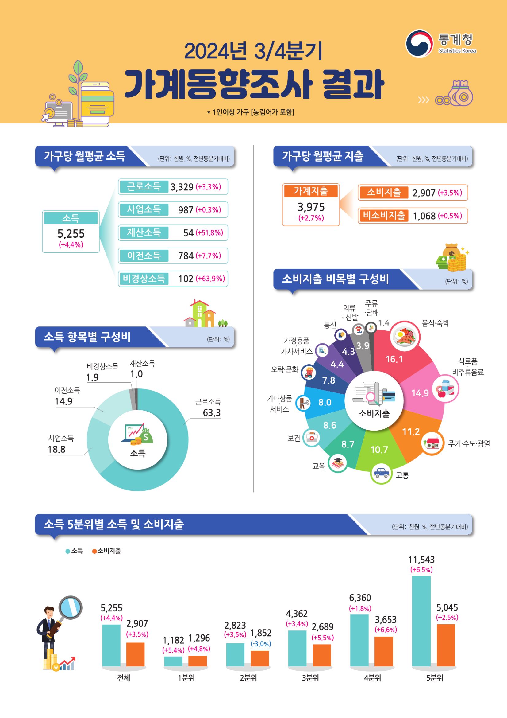 [정보/소식] 월소득 525만원 시대, 가계 흑자 '역대급'(통계청) | 인스티즈