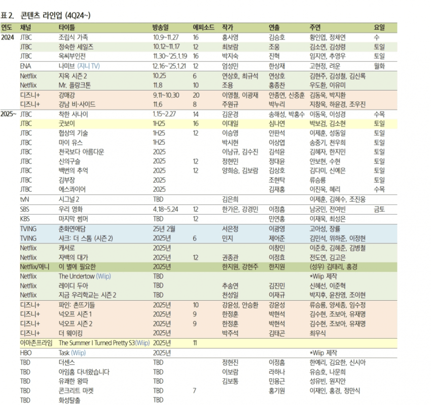 [잡담] 내년 드라마 진짜 다 찼다 | 인스티즈