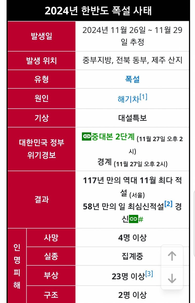 [잡담] 이번 폭설 역대급이긴하네 벌써 기록됐네 | 인스티즈