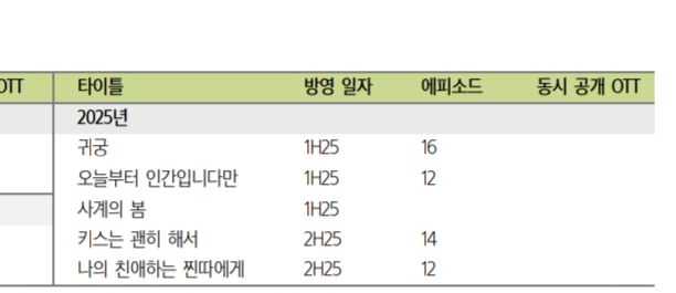 [잡담] 내년 드라마 진짜 다 찼다 | 인스티즈