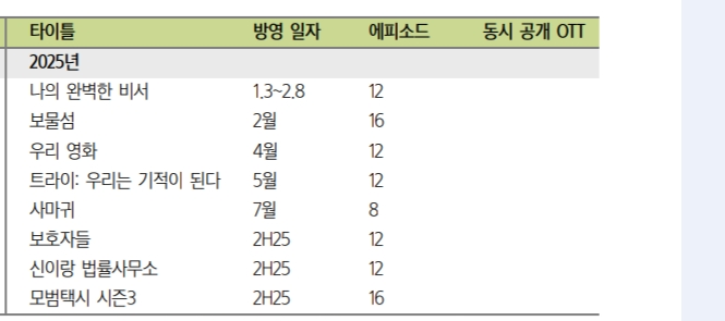 [잡담] 내년 드라마 진짜 다 찼다 | 인스티즈