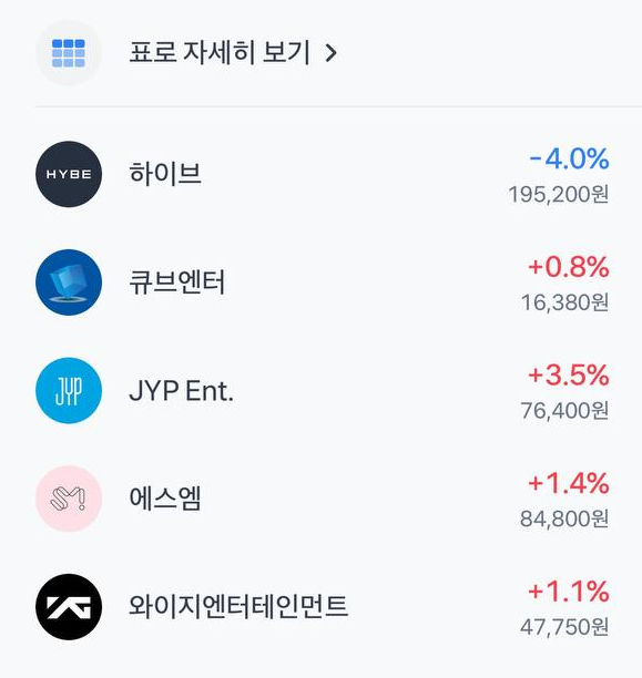 [정보/소식] 엔터테인먼트 회사중 혼자만 주가 마이너스 찍은 하이브 | 인스티즈