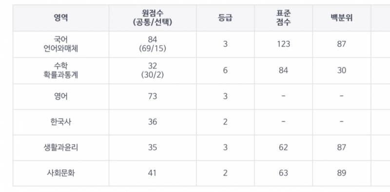 수능 이정도면 대학 어디 감? | 인스티즈