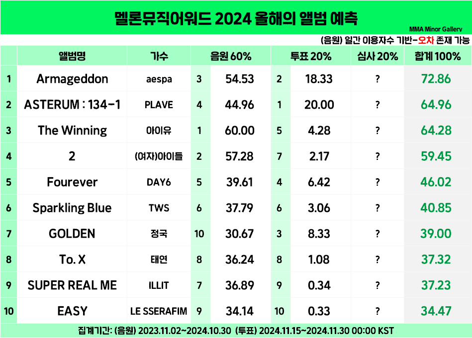 [정보/소식] MMA2024 대상 예측 (최종) | 인스티즈