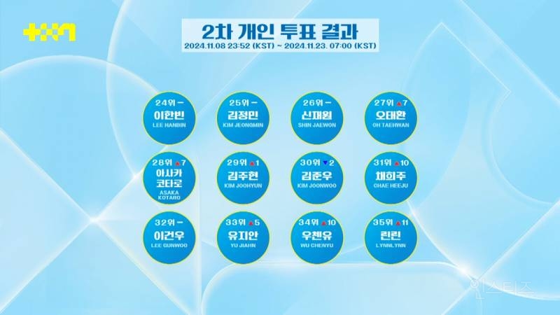 JTBC 남돌 서바이벌 &lt;프로젝트 7&gt; 2차 합탈식 순위 | 인스티즈