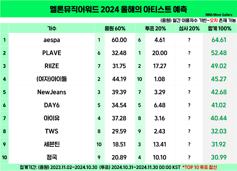 [정보/소식] MMA2024 대상 예측 (최종) | 인스티즈