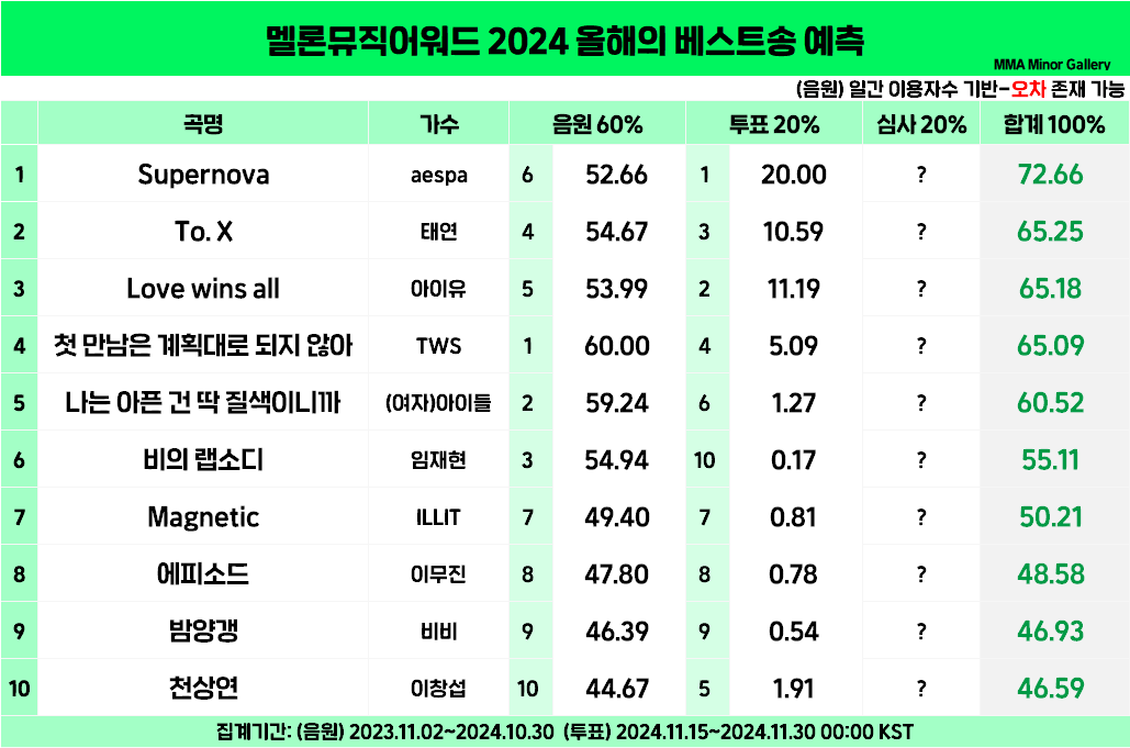 [정보/소식] MMA2024 대상 예측 (최종) | 인스티즈