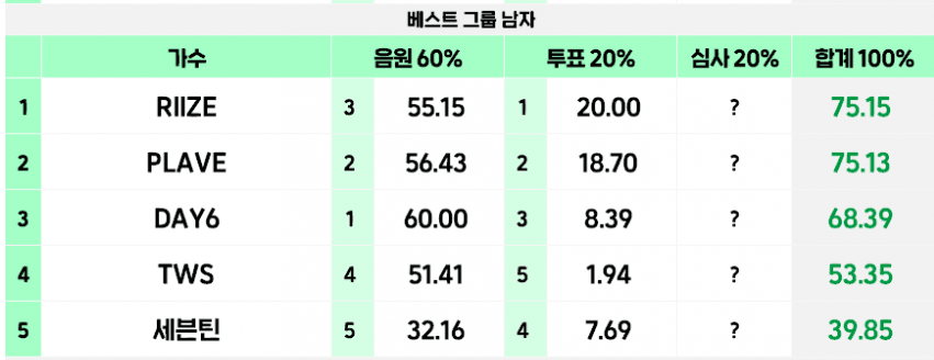 [잡담] 멜뮤 남그룹 예측표 점수 진짜 두팀 점수차가 사소하다 | 인스티즈