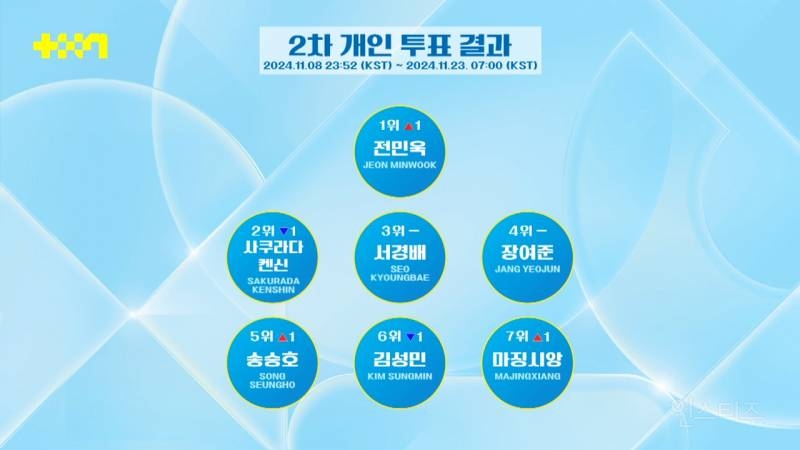 JTBC 남돌 서바이벌 &lt;프로젝트 7&gt; 2차 합탈식 순위 | 인스티즈