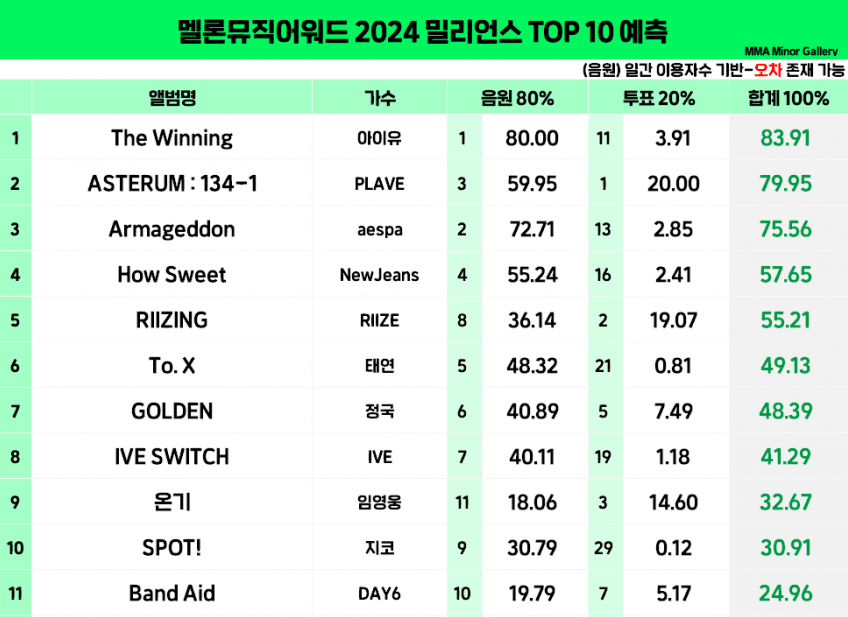 [정보/소식] 멜론뮤직어워드 밀리언스 탑텐 1명 빠졌음 | 인스티즈