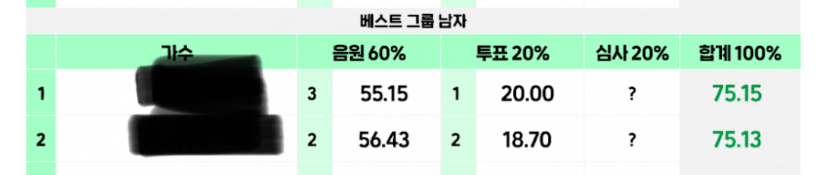 [잡담] 와 남그룹은 진짜 치열이구나… | 인스티즈