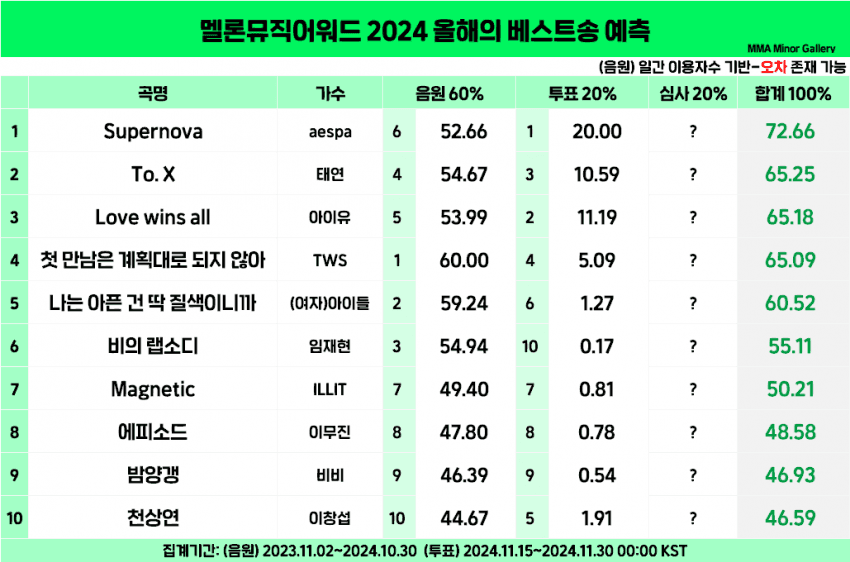 [잡담] 노래상 태연은 진짜 왜 후보 못 든 거지?? | 인스티즈