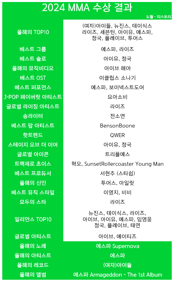 [정보/소식] 2024 MMA 수상 결과..JPG | 인스티즈