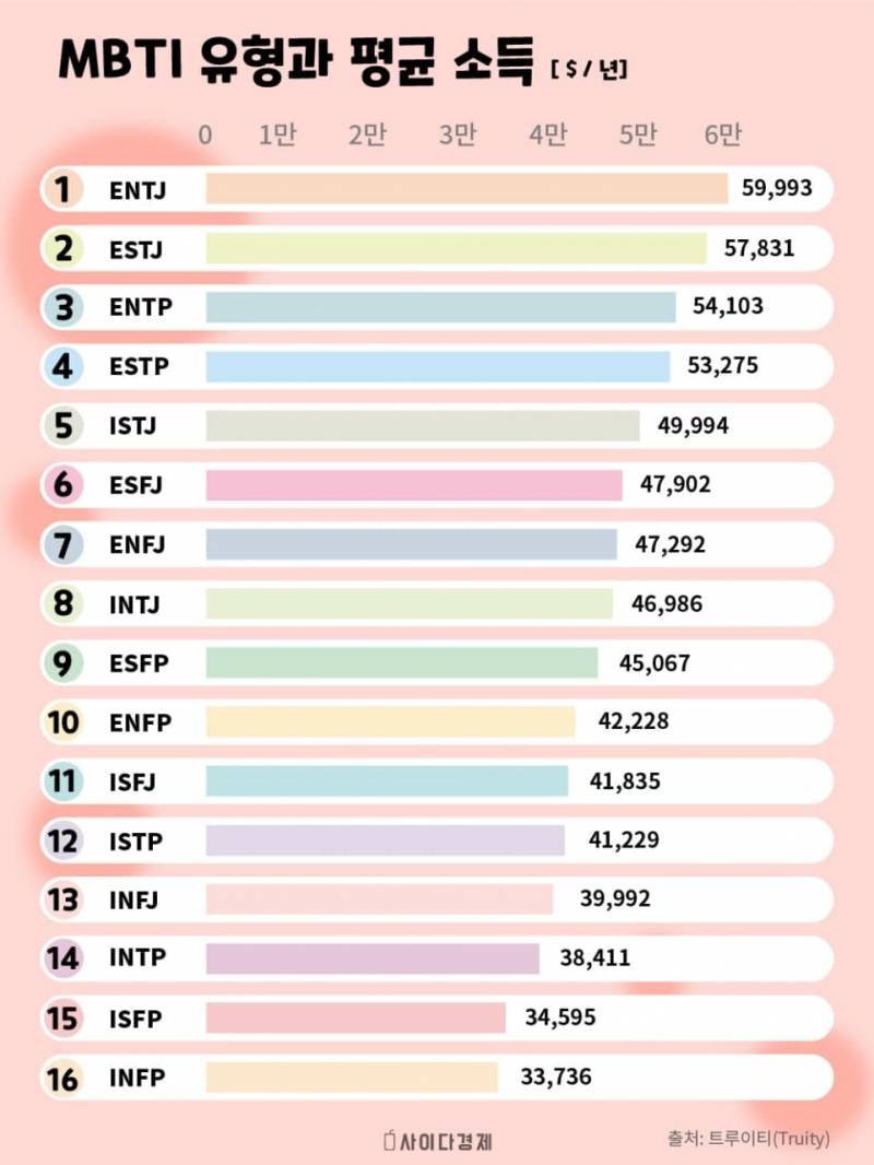 [잡담] 연봉 순위 MBTI | 인스티즈