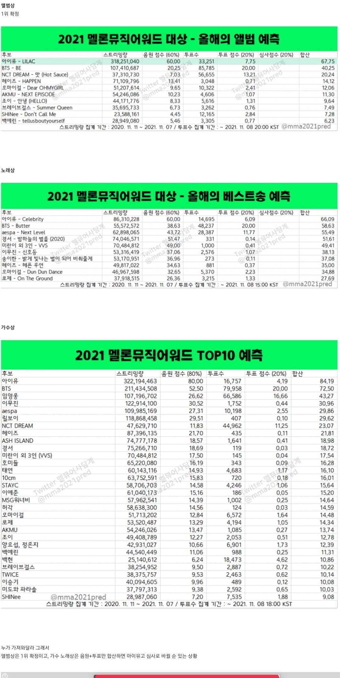 [마플] 2021년 멜뮤 대상 예측 궁금해서 찾아보니 아이유 앨범, 노래, 아티스트 다 압도적인 성적인데 | 인스티즈