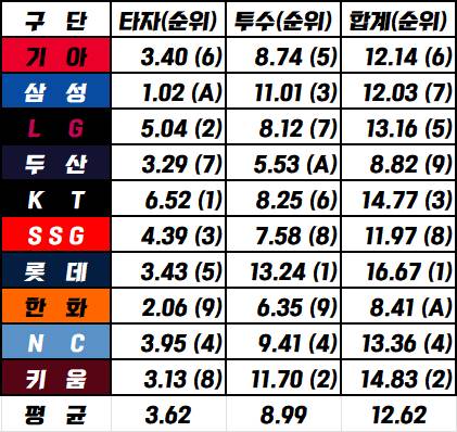 [잡담] 2024시즌 팀 용병 WAR 순위 | 인스티즈