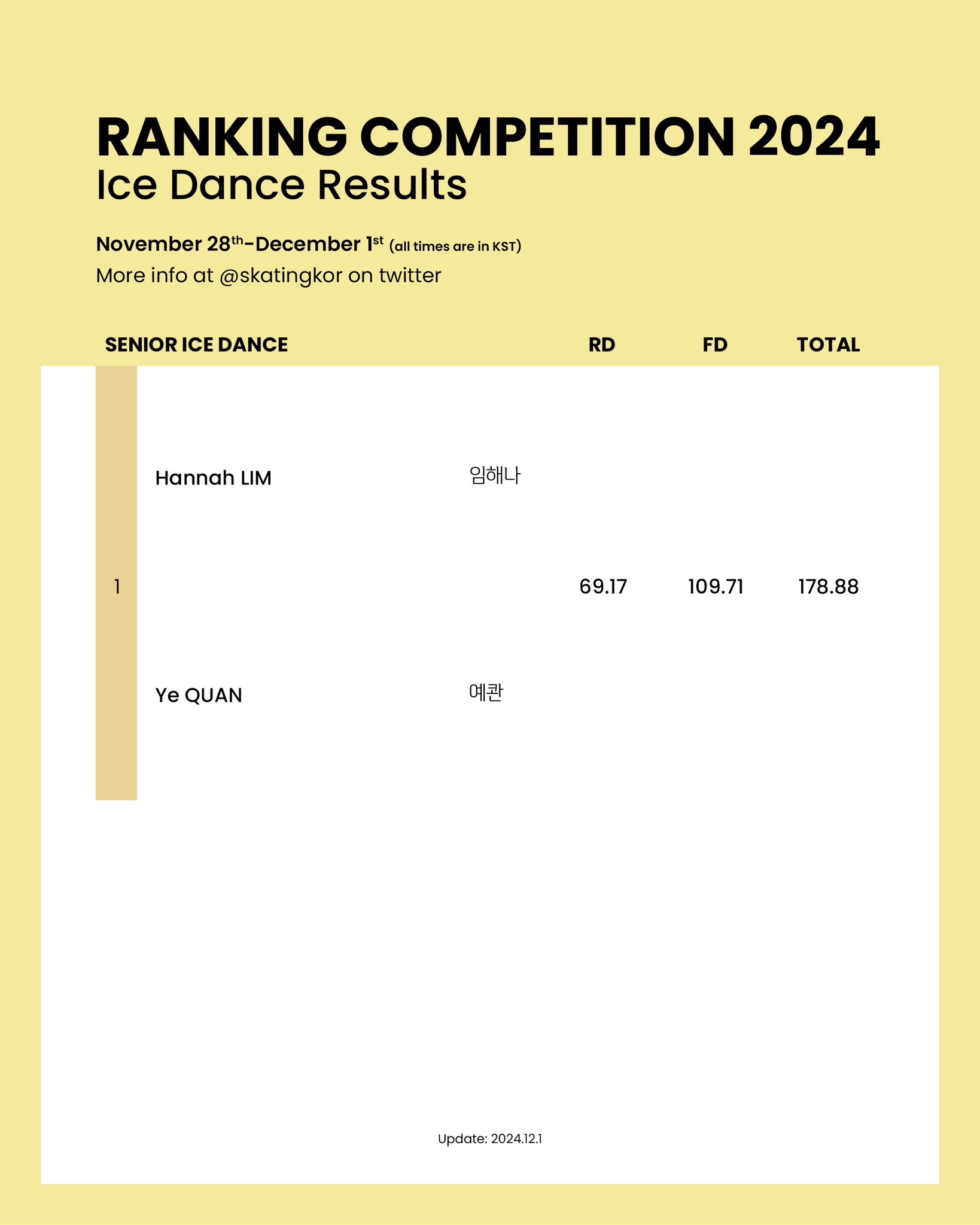 [정보/소식] 2024 피겨 국가대표 1차 선발전 랭킹대회 결과(차준환, 김채연, 임해나&예콴 우승) | 인스티즈