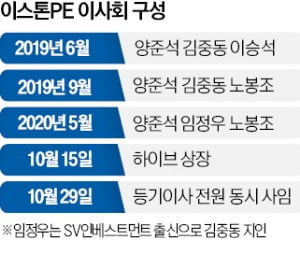 [정보/소식] 상장계획 없다면서 '속전속결'…지분 넘긴 운용사 "소송 검토" | 인스티즈