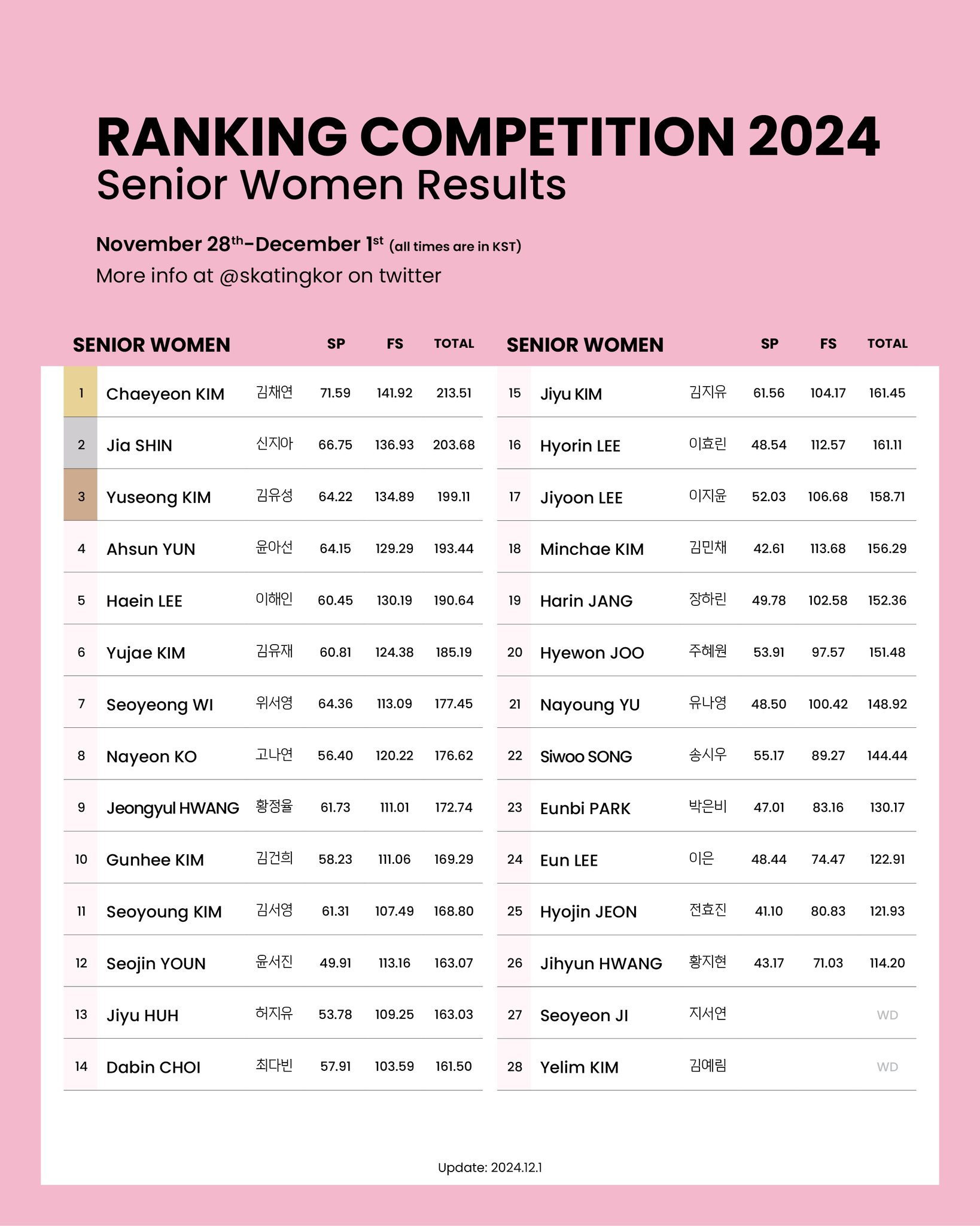 [정보/소식] 2024 피겨 국가대표 1차 선발전 랭킹대회 결과(차준환, 김채연, 임해나&예콴 우승) | 인스티즈