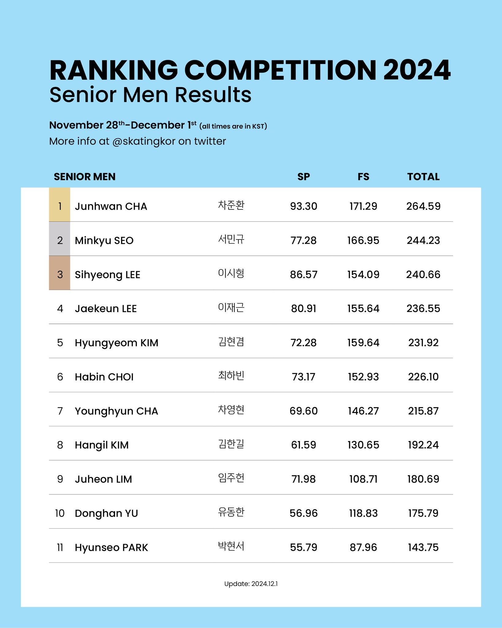 [정보/소식] 2024 피겨 국가대표 1차 선발전 랭킹대회 결과(차준환, 김채연, 임해나&예콴 우승) | 인스티즈