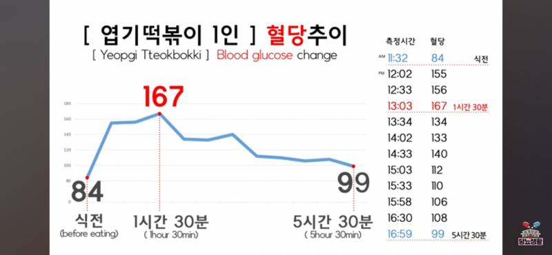 [잡담] 일반인도 떡볶이 먹으면 혈당 엄청 올라가네.. ㄷㄷ | 인스티즈