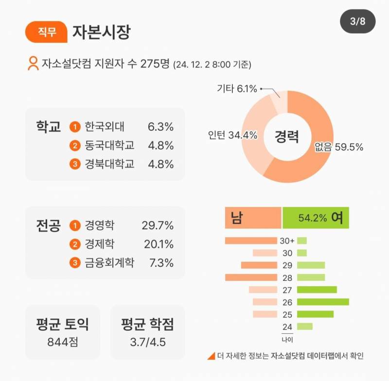 [잡담] 자소설닷컴에 나와있는 나이분포표 이거 만나이로 나와있는거야?? | 인스티즈