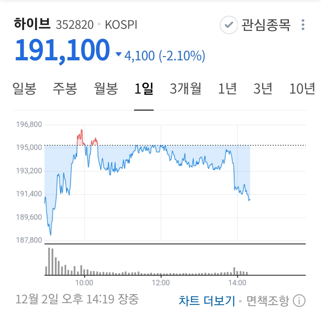 [잡담] 하이브 소액주주들 빡칠 듯ㅋㅋ | 인스티즈