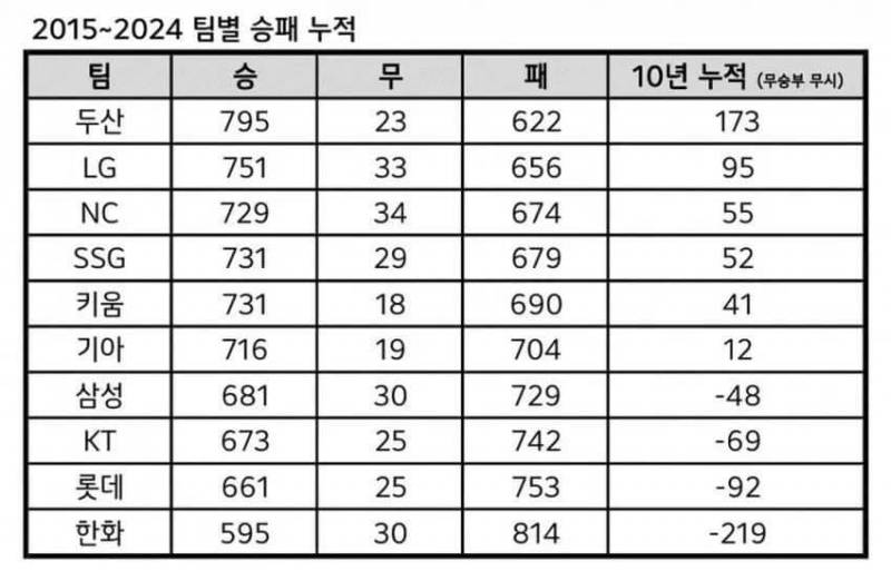 [잡담] 크보 10년 성적 | 인스티즈