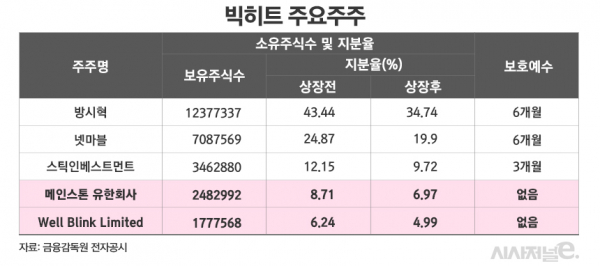 [마플] 하이브 상장당시 4대, 5대주주는 한몸설이 제기 | 인스티즈