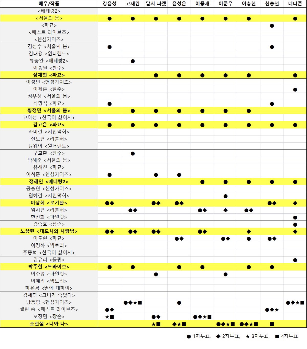 [잡담] 청룡 심사표 떴다 | 인스티즈