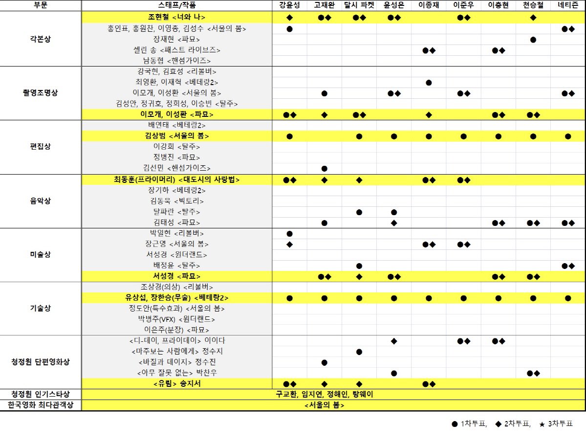 [잡담] 청룡 심사표 떴다 | 인스티즈