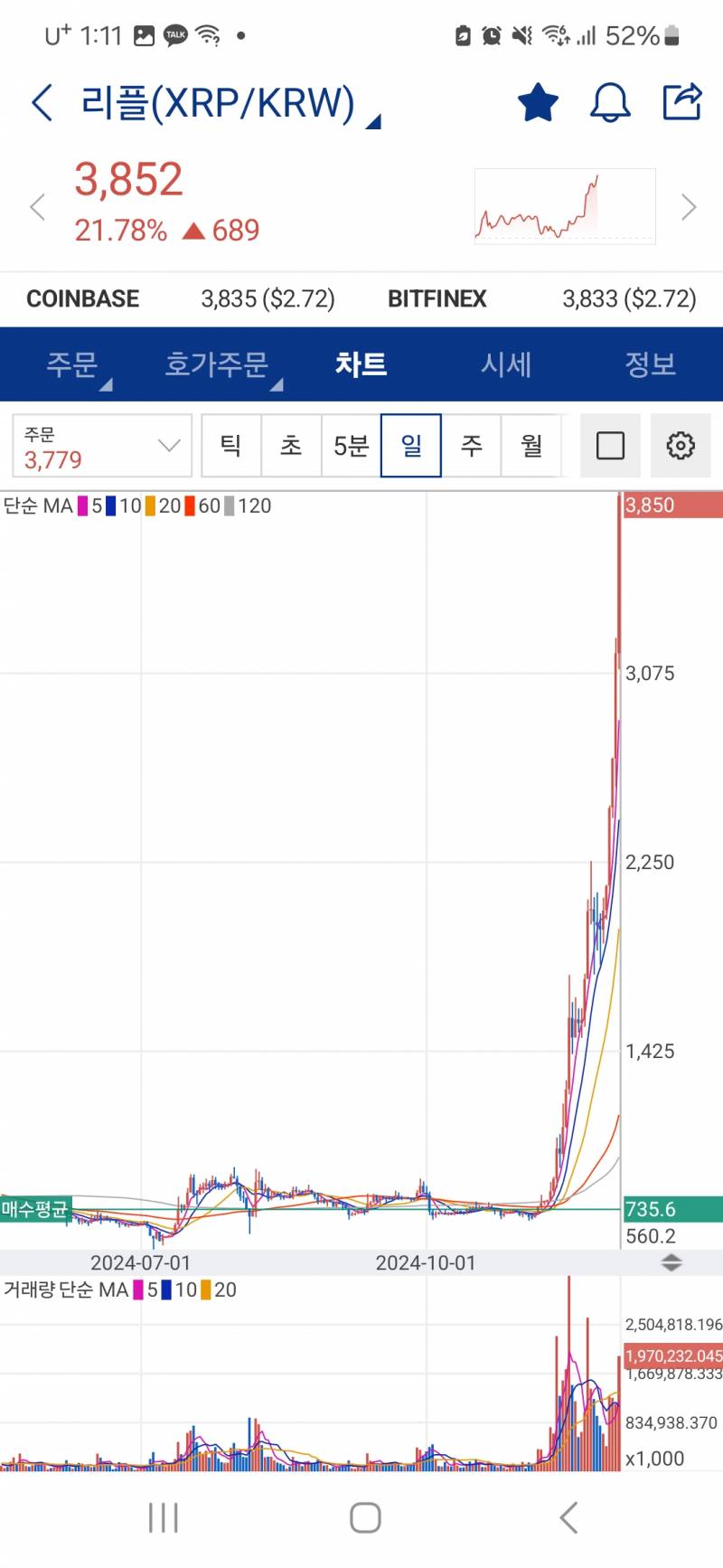 [잡담] 와 리플 3000원 넘었네? | 인스티즈