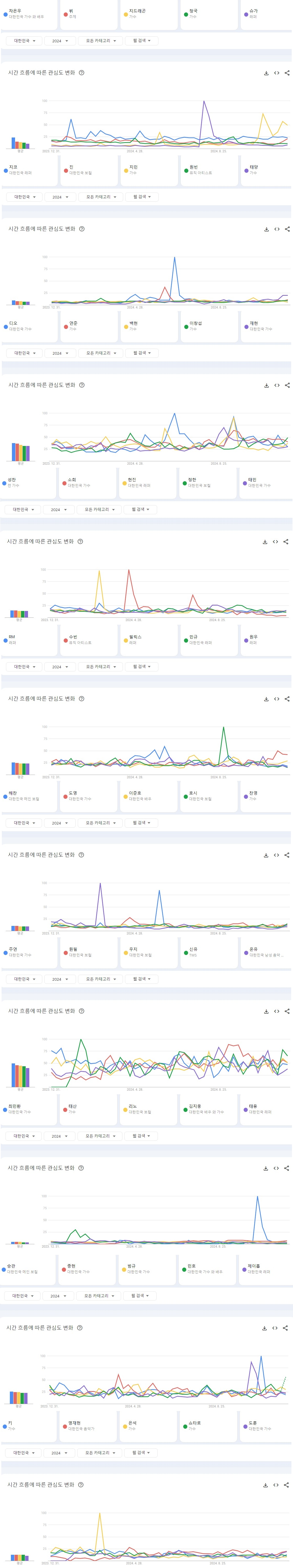 [정보/소식] 2024년 한국 구글에서 가장 많이 검색된 남녀아이돌그룹 멤버 TOP50 | 인스티즈