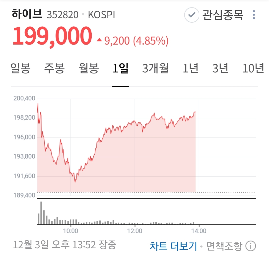 [잡담] 민희진 언플로 얻은 결과ㅋㅋ 대단하다~ | 인스티즈