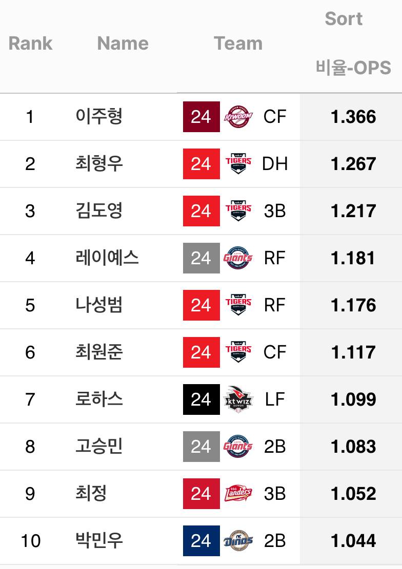 [잡담] 24시즌에 각 구장에서 잘 친 타자들 OPS래 | 인스티즈