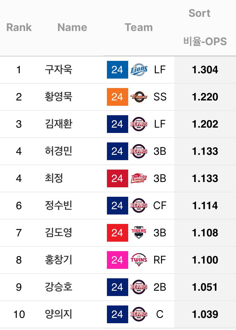 [잡담] 24시즌에 각 구장에서 잘 친 타자들 OPS래 | 인스티즈